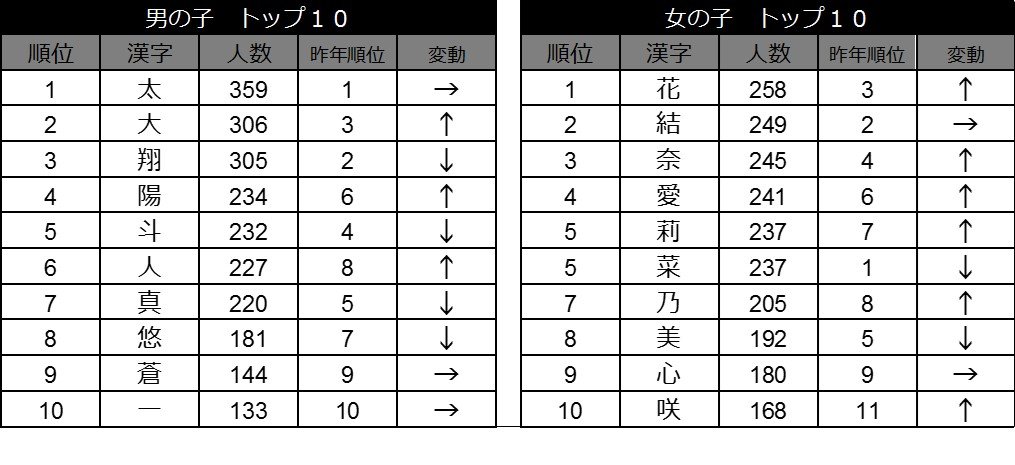 赤ちゃんの名前ランキング18発表 Chanto Web