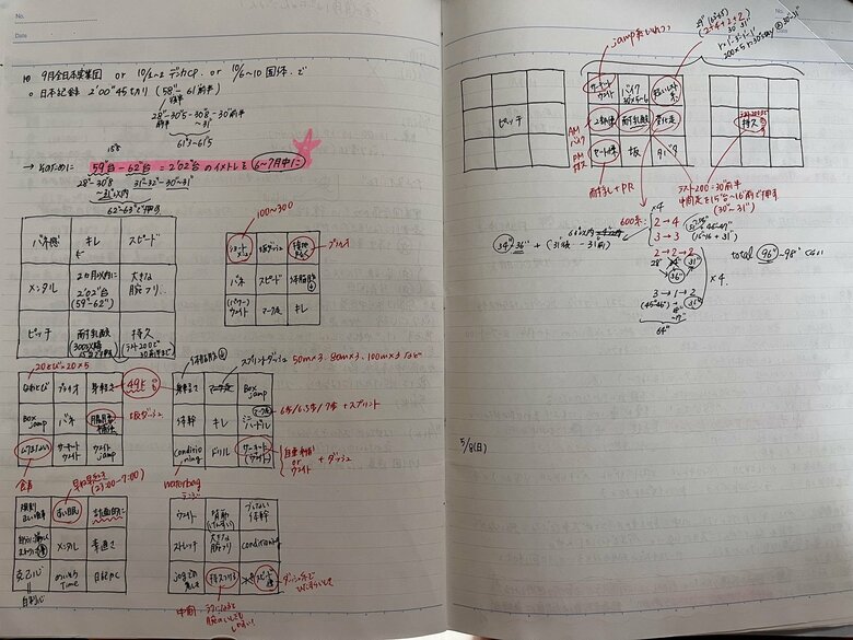 真ん中のマス目に書いた目標を達成するために必要な要素を周りの8マスに書き出したマンダラチャート