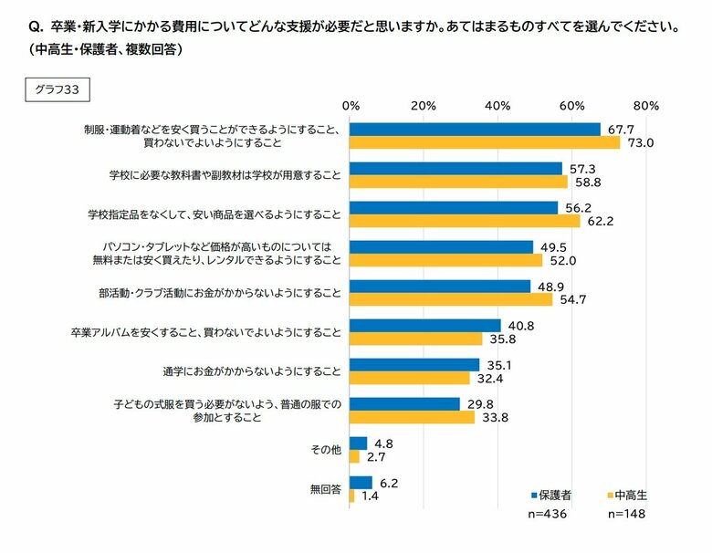 費用への支援についてのアンケート結果（出所：公益社団法人セーブ・ザ・チルドレン・ジャパン）