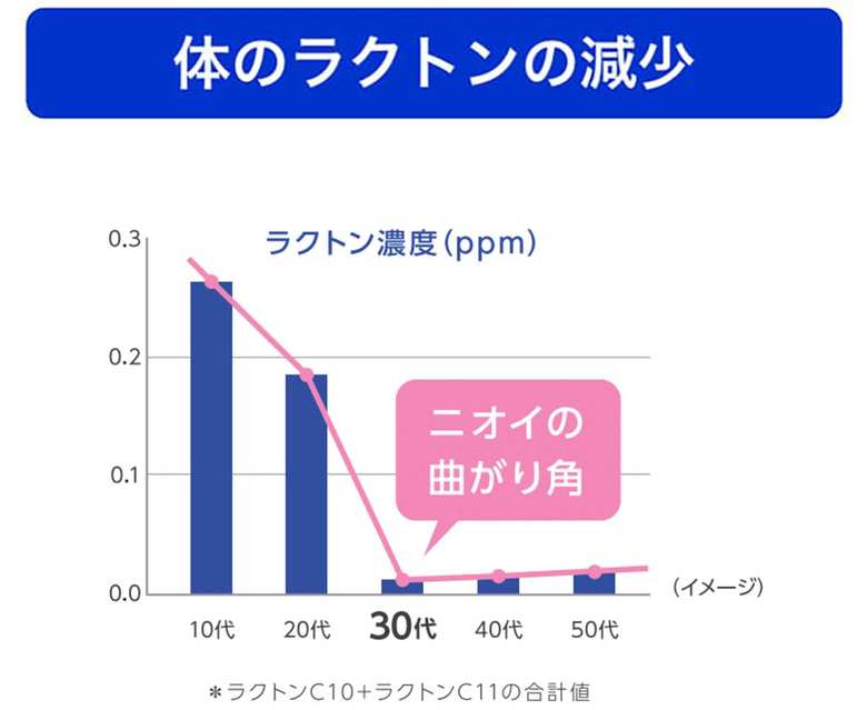 ラクトングラフ更新vrのコピー