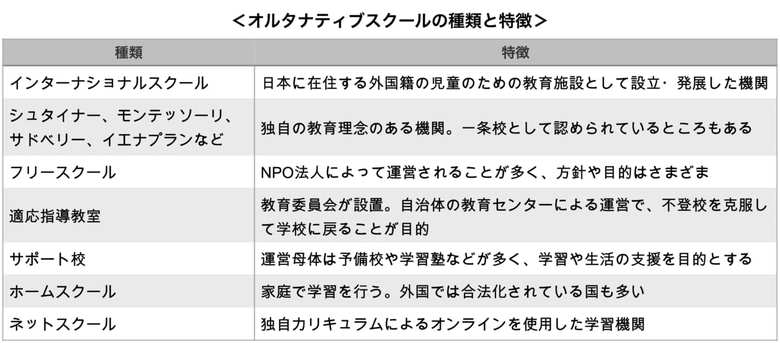 一条校以外の学びの場は、運営母体や規模・目的も大きく異なる（編集部作成）