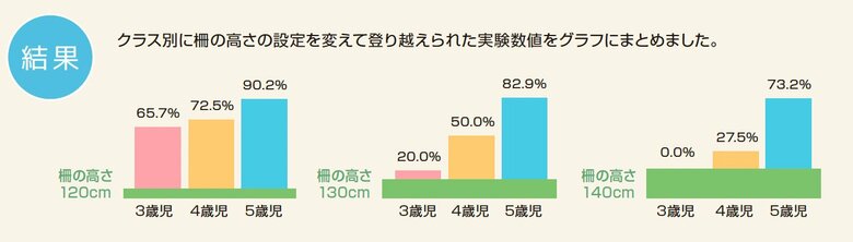 3歳〜5歳の子どもが120、130、140㎝の高さを登れるかの実験結果