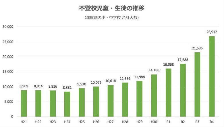 東京都内の不登校の子どもの数