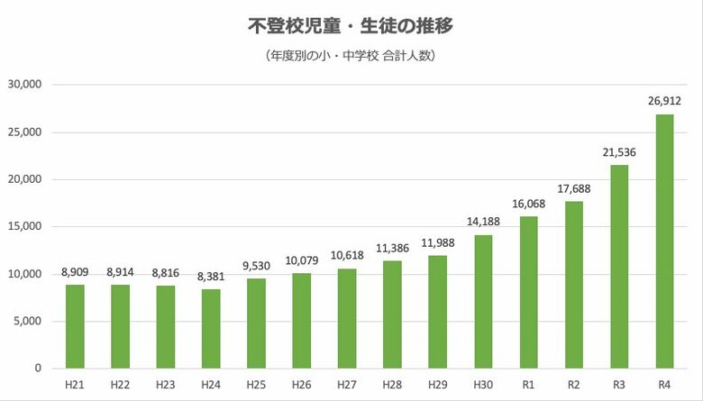都内の公立小中学校における不登校の子どもの数（東京都教育委員会の資料をもとに作成）