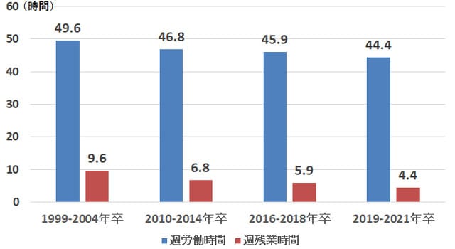 近年、労働時間が減っていることを表す図