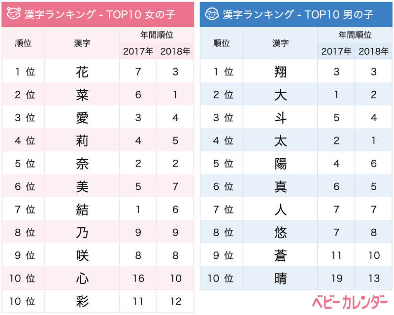 令和元年の 子どもの名前ランキング 発表 Chanto Web