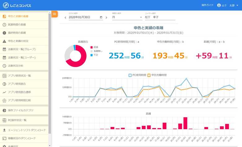 申告と実績の差も明確になるので、自分の“働き方のクセ”を客観的に分析することが可能に。