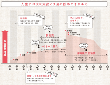 「もっと早く教えてよ！」と叫びたくなるお金の貯め方・ふやし方があった！