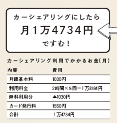 タイムズのカーシェアリングで月約4万円節約出来た！月額料金を払ってもお得！