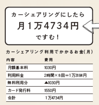タイムズのカーシェアリングで月約4万円節約出来た！月額料金を払ってもお得！