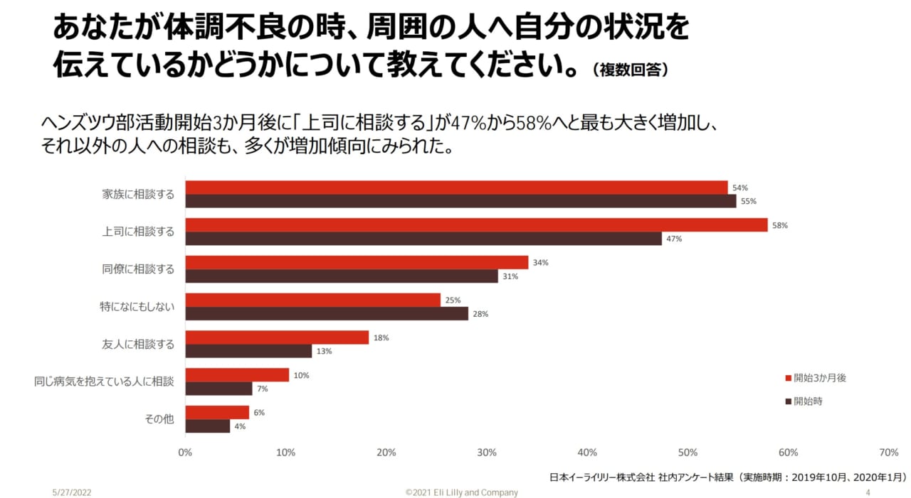 偏頭痛に関するアンケート調査結果