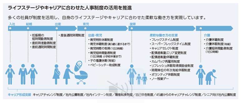 ライフステージやキャリアに合わせた多彩な制度が充実するオリックス