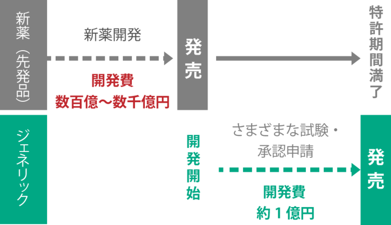 引用：第一三共エスファ株式会社「ジェネリックって？」