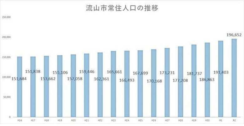 常住人口の推移（毎年4月1日）