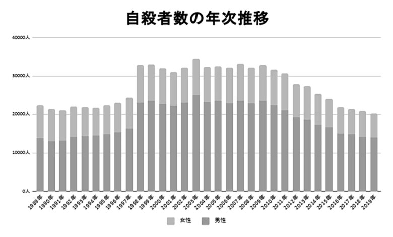 令和元年中における自殺の状況　資料｜警察庁より編集部作成