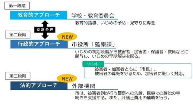 教育的、行政的、法的アプローチのフロー