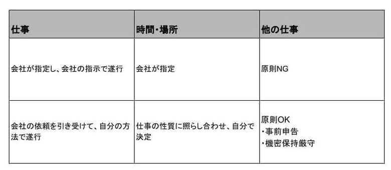 通常の社員（上）と活性化メンバー（下）の違い　