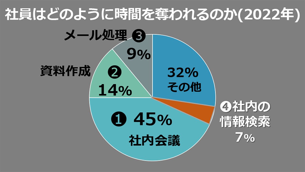 「社員はどのように時間を奪われるのか」を表すグラフ