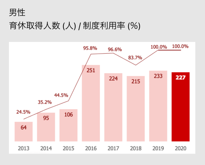 男性社員の育休取得率の推移（データは株式会社リコー単体）