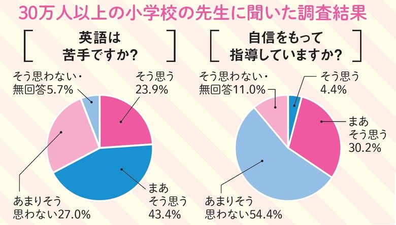 出典：文科省平成28年度「英語教育実施状況調査（小学校）の結果」より