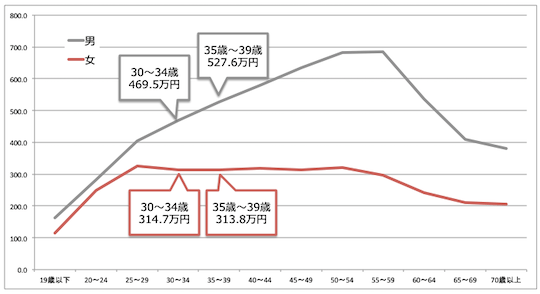 国税庁「民間給与実態統計調査（平成30年分調査）」より作成