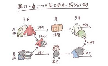 衣替えは服のオーディション！年2回、手放すタイミングを