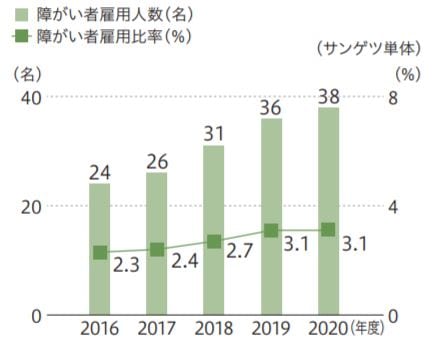 サンゲツの障がい者雇用率推移