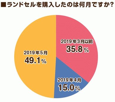 ランドセル 3 コレクション 月 購入