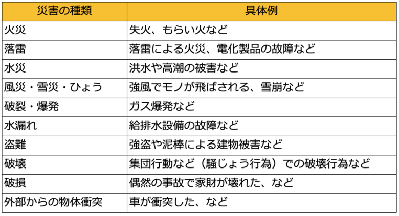 火災保険の主な補償内容