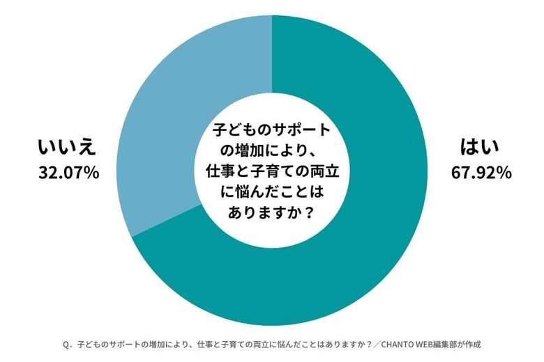 子どものサポート増での仕事と子育ての両立不安／アンケート調査結果