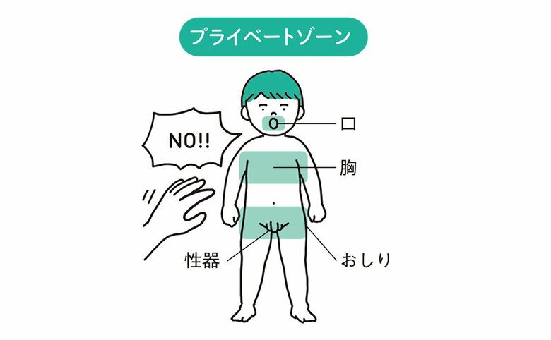 少しずつ意識させたいプライベートゾーン　イラスト／こしいみほ　『おちんちんの教科書』（誠文堂新光社）より