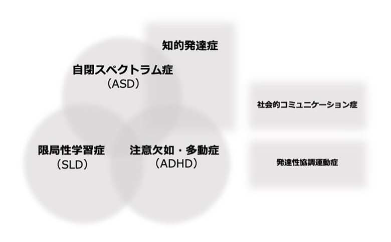 それぞれの発達障害の特性の境界はあいまい（編集部作成）