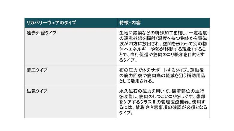 リカバリーウェア（クラスⅠ）の3つのタイプ