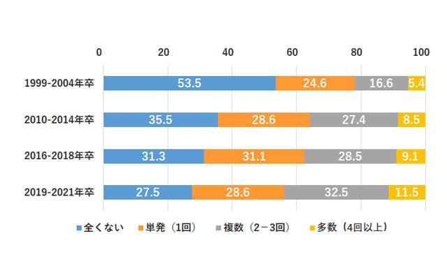 社会経験を積んでいる若者の数は増えていることを表す図