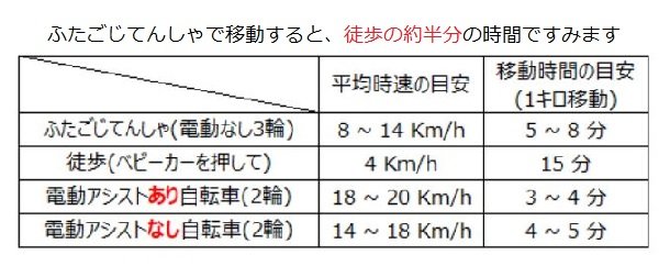 「ふたごじてんしゃ」の平均時速の目安も具体的な数値を出して説明