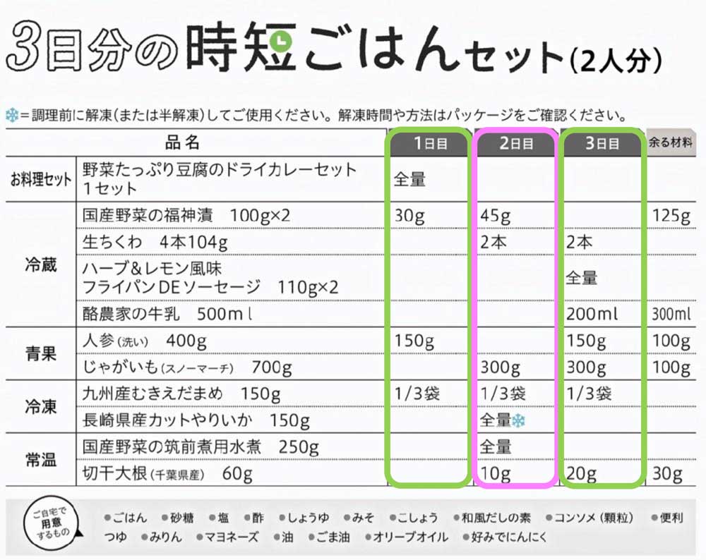 生協パルシステム3日分の時短ごはんセット・メニュー表