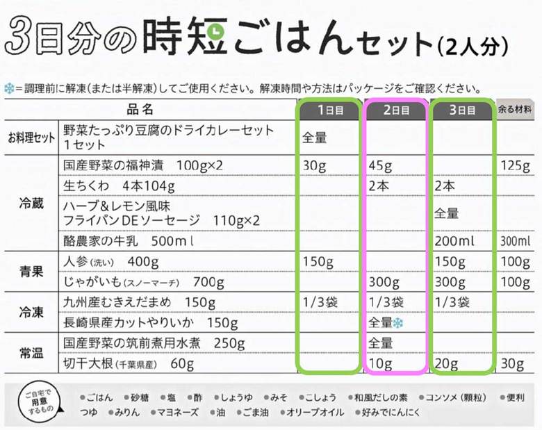 生協パルシステム3日分の時短ごはんセット・メニュー表