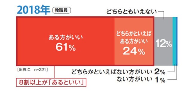 「性別に関係なく使えるトイレが学校にある方がいい」61％、「どちらかといえばある方がいい」24％、8割以上の教職員が「あるといい」と回答した
