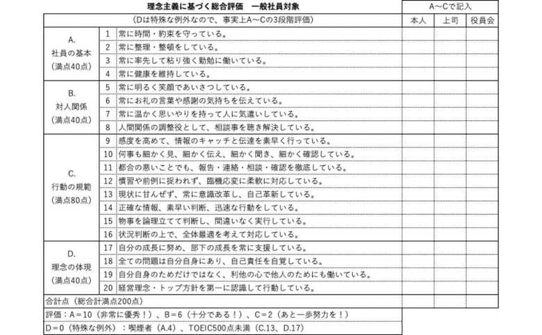 一般社員の評価表。D.17-20には、CREDOに基づいた評価項目が。