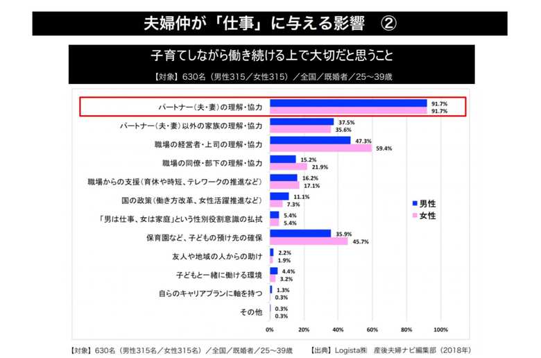 夫婦で主宰する「産後夫婦ナビ」での調査結果からも「夫婦仲が仕事に大きく関わる」ことを実感している人が多いのがわかる。 