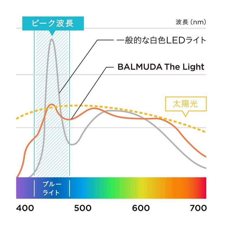 BALMUDA The Lightと一般的な白色LEDライトの比較