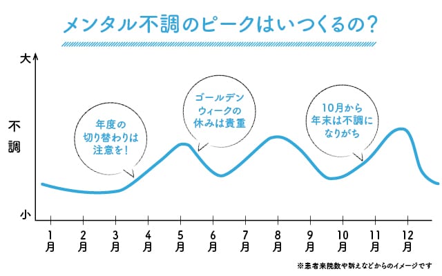 益田先生への取材を元に作成したメンタル不調のバイオリズム