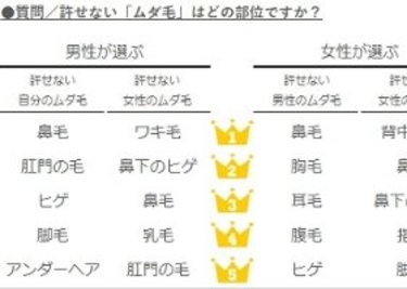 男のムダ毛で許せないのは男女共に「鼻毛」じゃあ女性はどこ!?