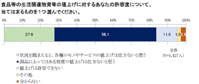 どのくらい値上げを許容するか“消費者心理”が見えてくるデータ