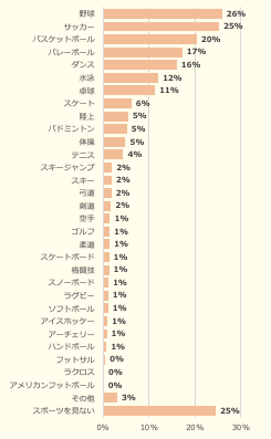 「自分が見るのが好きなスポーツを教えて」についてのランキング［資料出所／ニフティキッズ 子どものホンネ調査レポート「スポーツ」について（小中学生1418人の回答から）］