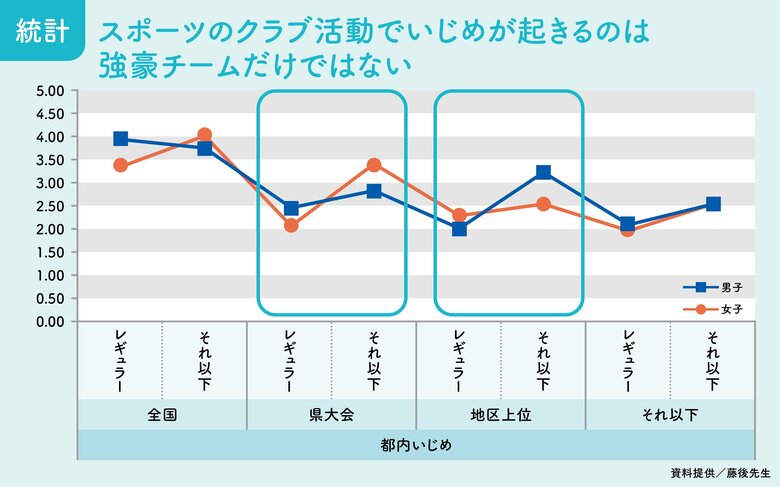 【図解】スポーツのクラブ活動でいじめが起きるのは強豪チームだけではない