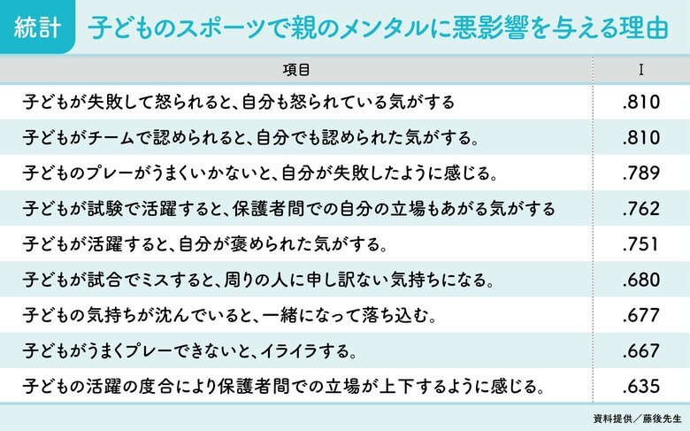 【図解】子どものスポーツで親のメンタルが悪影響を受ける理由