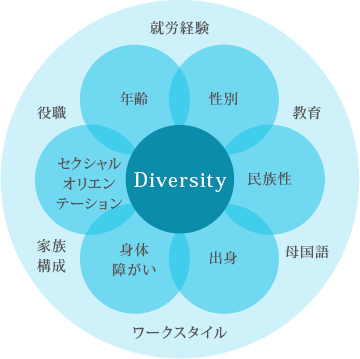 ジョンソン・エンド・ジョンソンで定義されている、ダイバーシティホイール