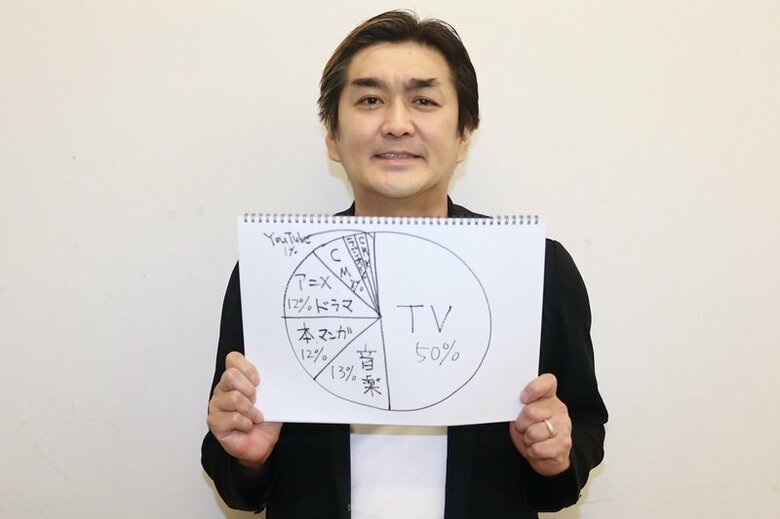 「音楽が2位で13％も」徳井健太さんを構成するエンタメ成分を自己分析「1位は？」出典／FANYマガジン