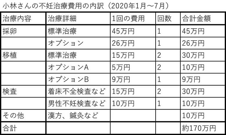 「私たちはその都度できることはできるだけやろうとオプションの検査をつけたり、鍼灸に通ったりしているので、費用はかさんでいるほうだと思います」(小林さん)